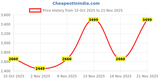 myntra.com Fear No Man Men Typography Printed Hooded Long Sleeves Sweatshirt fear no man Price History Graph from 10 Oct 2025 to 21 Nov 2025
