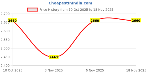 myntra.com Fear No Man Men's Graphic Printed Hooded Sweatshirt fear no man Price History Graph from 10 Oct 2025 to 18 Nov 2025