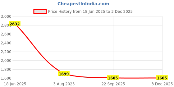 myntra.com monkdecor Feather Design Blue Color Rectangle Velvet Cushion Covers Set of 5 monkdecor Price History Graph from 18 Jun 2025 to 3 Dec 2025