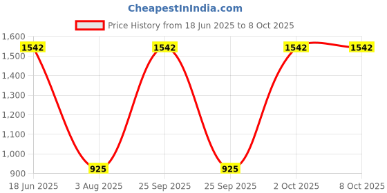 myntra.com monkdecor Feather Design Mouse Color Rectangle Velvet Cushion Covers Set of 2 monkdecor Price History Graph from 18 Jun 2025 to 7 Oct 2025