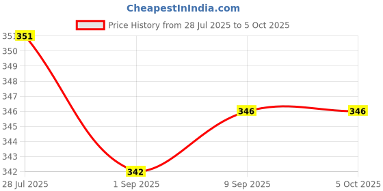 myntra.com FEATHER LINE Bra Full Coverage feather line Price History Graph from 28 Jul 2025 to 4 Oct 2025