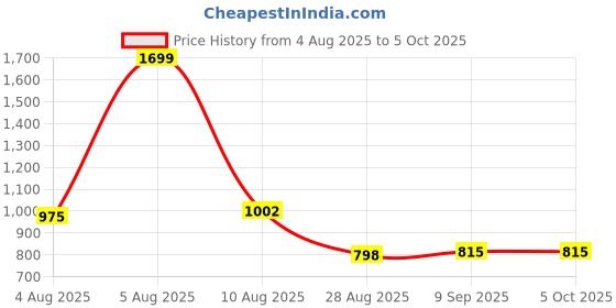 myntra.com FEATHER LINE Bra Full Coverage feather line Price History Graph from 4 Aug 2025 to 5 Oct 2025