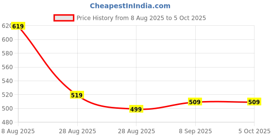 myntra.com FEATHER LINE Bra Full Coverage feather line Price History Graph from 8 Aug 2025 to 5 Oct 2025
