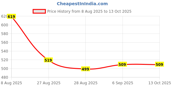 myntra.com FEATHER LINE Cotton Non-Padded Full Coverage Bra feather line Price History Graph from 8 Aug 2025 to 13 Oct 2025