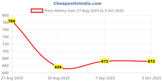myntra.com FEATHER LINE Full Coverage Bra feather line Price History Graph from 27 Aug 2025 to 5 Oct 2025