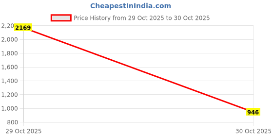 myntra.com FEATHER LINE Full Coverage Non Padded Bra feather line Price History Graph from 5 Aug 2025 to 29 Oct 2025