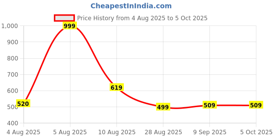 myntra.com FEATHER LINE Non Padded Full Coverage Bra with All Day Comfort feather line Price History Graph from 4 Aug 2025 to 5 Oct 2025