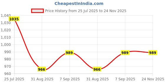 myntra.com FEATHER LINE Non-Wired Cotton Everyday Bra feather line Price History Graph from 25 Jul 2025 to 24 Nov 2025