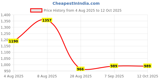 myntra.com FEATHER LINE Non-Wired Cotton Everyday Bra feather line Price History Graph from 4 Aug 2025 to 12 Oct 2025