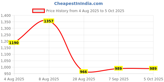 myntra.com FEATHER LINE Non-Wired Cotton Everyday Bra feather line Price History Graph from 4 Aug 2025 to 5 Oct 2025
