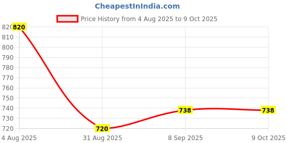 myntra.com FEATHER LINE Non-Wired Non Padded Everyday Bra feather line Price History Graph from 4 Aug 2025 to 8 Oct 2025