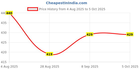 myntra.com FEATHER LINE Non-Wired Non Padded Everyday Bra feather line Price History Graph from 4 Aug 2025 to 5 Oct 2025
