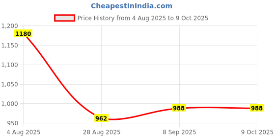 myntra.com FEATHER LINE Non-Wired Non Padded Everyday Bra feather line Price History Graph from 4 Aug 2025 to 8 Oct 2025