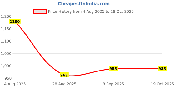 myntra.com FEATHER LINE Non-Wired Non Padded Everyday Bra feather line Price History Graph from 4 Aug 2025 to 17 Oct 2025
