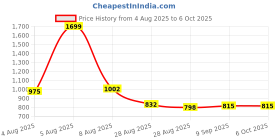 myntra.com FEATHER LINE Pack of 2 Cotton Non-Padded Full Coverage Bra feather line Price History Graph from 4 Aug 2025 to 5 Oct 2025