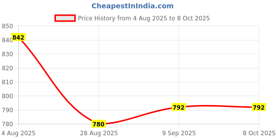 myntra.com FEATHER LINE pack of 3 Cotton Non-Wired bra feather line Price History Graph from 4 Aug 2025 to 7 Oct 2025