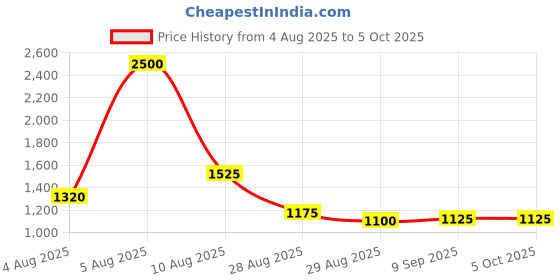 myntra.com FEATHER LINE Pack of 3 Full Coverage solid Bra feather line Price History Graph from 4 Aug 2025 to 5 Oct 2025