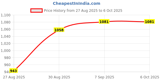 myntra.com FEATHER LINE Pack of 3 Non-Padded Full Coverage Bra feather line Price History Graph from 27 Aug 2025 to 6 Oct 2025