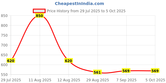 myntra.com FEATHER LINE Set Of 2 Multicoloured Cotton Non Padded & Non-Wired Everyday Bra feather line Price History Graph from 29 Jul 2025 to 4 Oct 2025