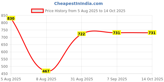 myntra.com FEATHER LINE Set Of 2 Multicoloured Cotton Non Padded & Non-Wired Everyday Bra feather line Price History Graph from 5 Aug 2025 to 14 Oct 2025
