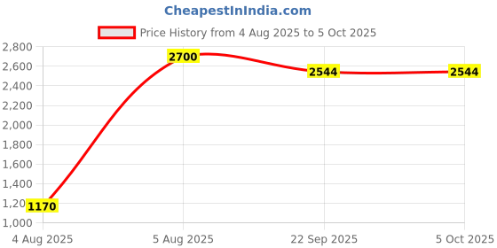 myntra.com FEATHER LINE Set of 3 Full Coverage Bra feather line Price History Graph from 4 Aug 2025 to 5 Oct 2025