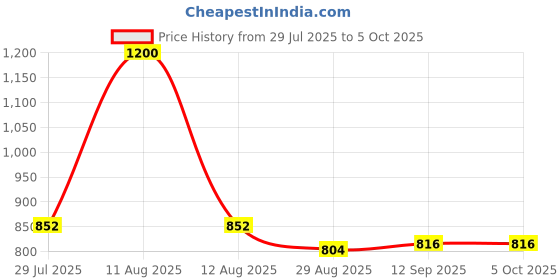 myntra.com FEATHER LINE Set Of 3 Multicoloured Cotton Non Padded & Non-Wired Everyday Bra feather line Price History Graph from 29 Jul 2025 to 5 Oct 2025