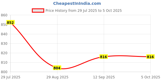 myntra.com FEATHER LINE Set Of 3 Multicoloured Cotton Non Padded & Non-Wired Everyday Bra feather line Price History Graph from 29 Jul 2025 to 5 Oct 2025
