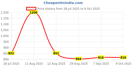 myntra.com FEATHER LINE Set Of 3 Multicoloured Cotton Non Padded & Non-Wired Everyday Bra feather line Price History Graph from 28 Jul 2025 to 8 Oct 2025