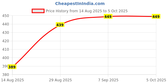 myntra.com FEATHER LINE Solid Full Coverage Bra feather line Price History Graph from 14 Aug 2025 to 5 Oct 2025