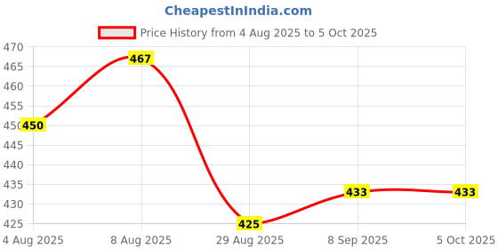 myntra.com FEATHER LINE Solid Non Wired Bra feather line Price History Graph from 4 Aug 2025 to 5 Oct 2025