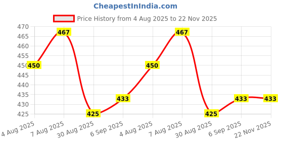 myntra.com FEATHER LINE Sonnet Els Full Coverage Cotton Bra feather line Price History Graph from 4 Aug 2025 to 22 Nov 2025