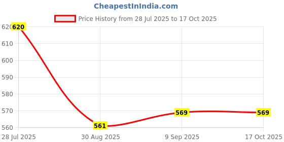 myntra.com FEATHER LINE white and baige Full Coverage bra feather line Price History Graph from 28 Jul 2025 to 16 Oct 2025