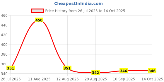myntra.com FEATHER LINE White Cotton Non Padded & Non-Wired Everyday Bra feather line Price History Graph from 26 Jul 2025 to 14 Oct 2025