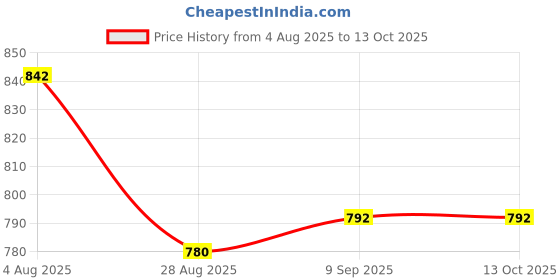 myntra.com FEATHER LINE White Non-Wired Non Padded Cut & Sew Everyday Bra feather line Price History Graph from 4 Aug 2025 to 13 Oct 2025