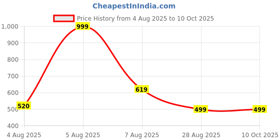 myntra.com FEATHER LINE Women Full Coverage Bra feather line Price History Graph from 4 Aug 2025 to 9 Oct 2025