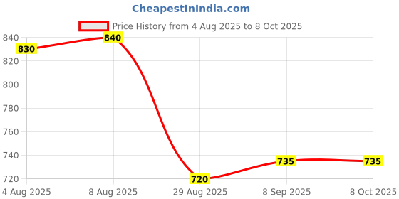 myntra.com FEATHER LINE Women Non Padded Full Coverage Bra feather line Price History Graph from 4 Aug 2025 to 8 Oct 2025