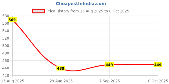 myntra.com FEATHER LINE Women Non Padded Non Wired Full Coverage Bra feather line Price History Graph from 13 Aug 2025 to 7 Oct 2025