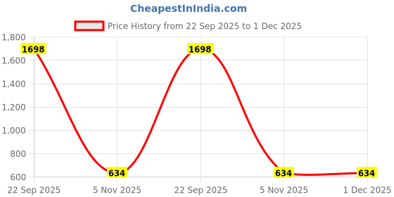myntra.com FEATHER LINE Women Pack Of 2 Full Coverage All Day Comfort Everyday Bras feather line Price History Graph from 22 Sep 2025 to 1 Dec 2025