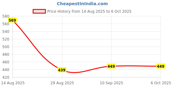 myntra.com FEATHER LINE Women Solid Full Coverage Non Padded Bra feather line Price History Graph from 14 Aug 2025 to 6 Oct 2025