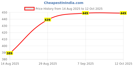 myntra.com FEATHER LINE Women Solid Full Coverage Non Padded Bra feather line Price History Graph from 14 Aug 2025 to 12 Oct 2025