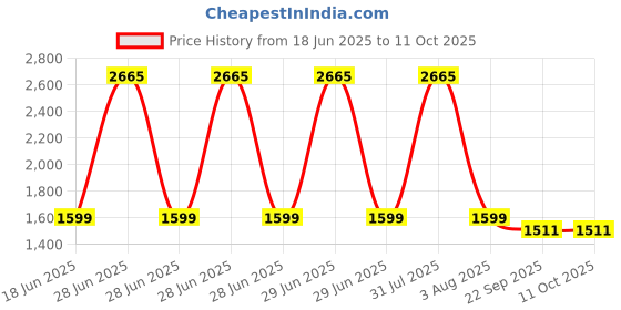 myntra.com monkdecor Feather Patterned Velvet Cushion Covers monkdecor Price History Graph from 18 Jun 2025 to 10 Oct 2025