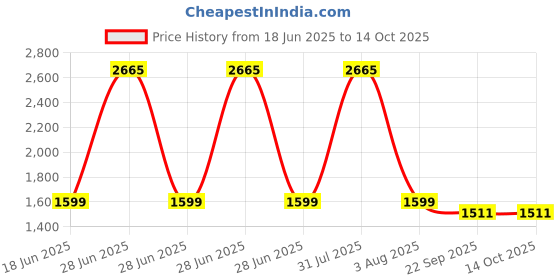 myntra.com monkdecor Feather Patterned Velvet Cushion Covers monkdecor Price History Graph from 18 Jun 2025 to 13 Oct 2025