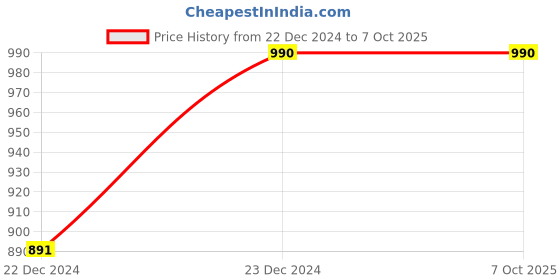 myntra.com Featherlite Cotton & Super Soft Sleep Pillows featherlite Price History Graph from 22 Dec 2024 to 7 Oct 2025