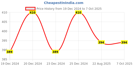 myntra.com Featherlite Cotton Pre-Filled Cushion featherlite Price History Graph from 19 Dec 2024 to 6 Oct 2025