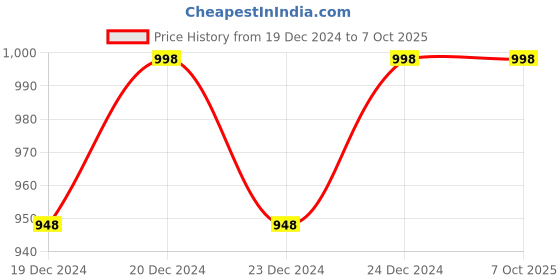 myntra.com Featherlite Set Of 2 White Cotton Pre-Filled Cushions featherlite Price History Graph from 19 Dec 2024 to 7 Oct 2025