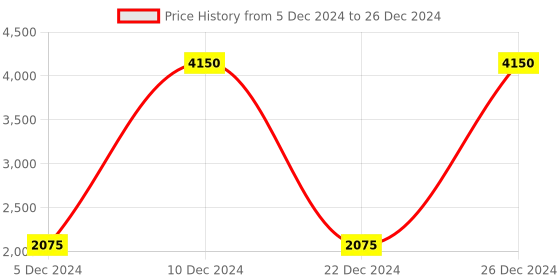myntra.com Featherlite Solid Memory Foam Pillow featherlite Price History Graph from 5 Dec 2024 to 26 Dec 2024