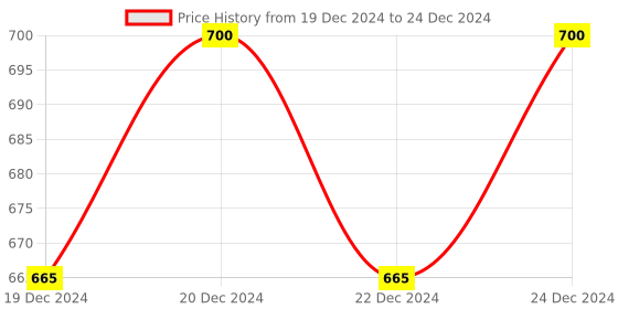 myntra.com Featherlite White Memory Foam Granule Cushion Inserts featherlite Price History Graph from 19 Dec 2024 to 24 Dec 2024