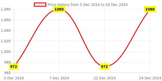 myntra.com Featherlite White Solid Firm Pillow featherlite Price History Graph from 5 Dec 2024 to 24 Dec 2024