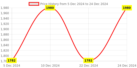 myntra.com Featherlite White Solid Smart Adjustable Soft Sleep Pillow featherlite Price History Graph from 5 Dec 2024 to 24 Dec 2024