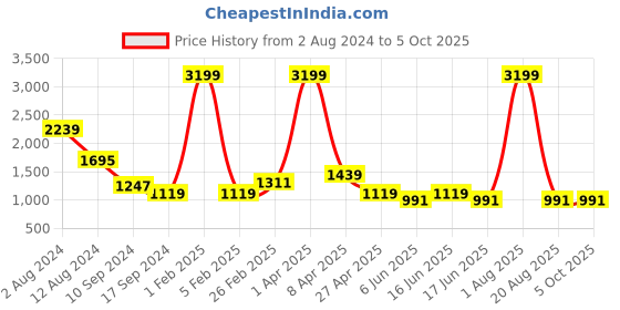 myntra.com FEATHERS CLOSET Abstract Printed Pure Cotton Top & Trouser feathers closet Price History Graph from 2 Aug 2024 to 4 Oct 2025